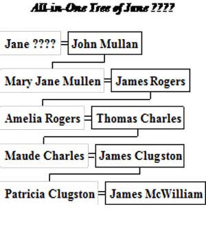 Skeleton family tree of maternal line of Patricia Clugston