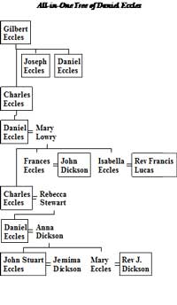 Family Tree of Eccles of Fintona
