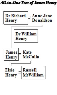 Family Tree of Henry of Clones